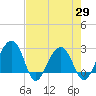 Quinby Creek tide chart for Thursday, April 29, 2021
