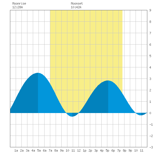 Quinby Creek tide chart for Friday, April 2, 2021