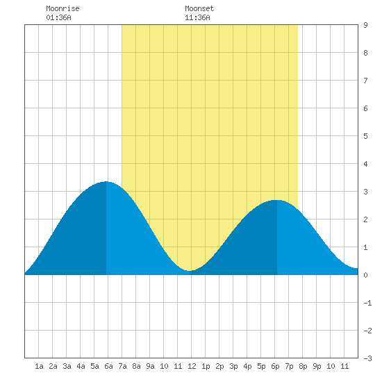 Quinby Creek tide chart for Saturday, April 3, 2021