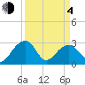 Quinby Creek tide chart for Sunday, April 4, 2021