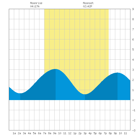 Quinby Creek tide chart for Tuesday, April 6, 2021