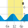Quinby Creek tide chart for Thursday, April 8, 2021