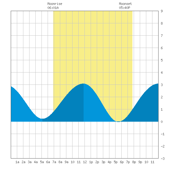 Quinby Creek tide chart for Friday, April 9, 2021