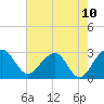 Quinby Creek tide chart for Monday, May 10, 2021