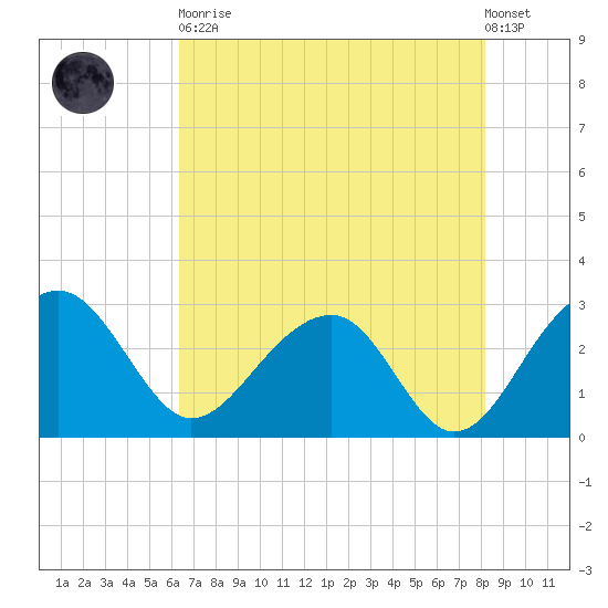Quinby Creek tide chart for Tuesday, May 11, 2021