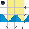 Quinby Creek tide chart for Tuesday, May 11, 2021