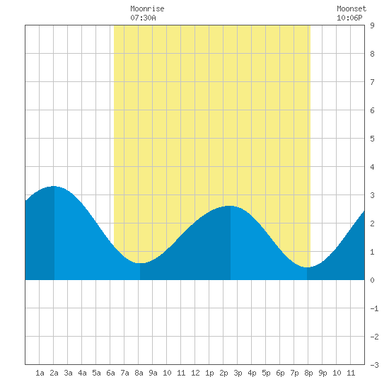 Quinby Creek tide chart for Thursday, May 13, 2021