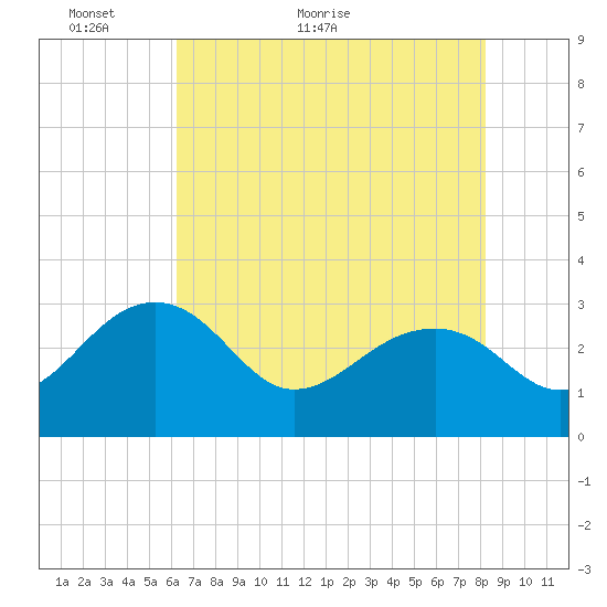 Quinby Creek tide chart for Tuesday, May 18, 2021