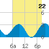 Quinby Creek tide chart for Saturday, May 22, 2021