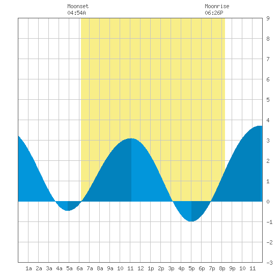 Quinby Creek tide chart for Monday, May 24, 2021