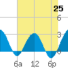 Quinby Creek tide chart for Tuesday, May 25, 2021