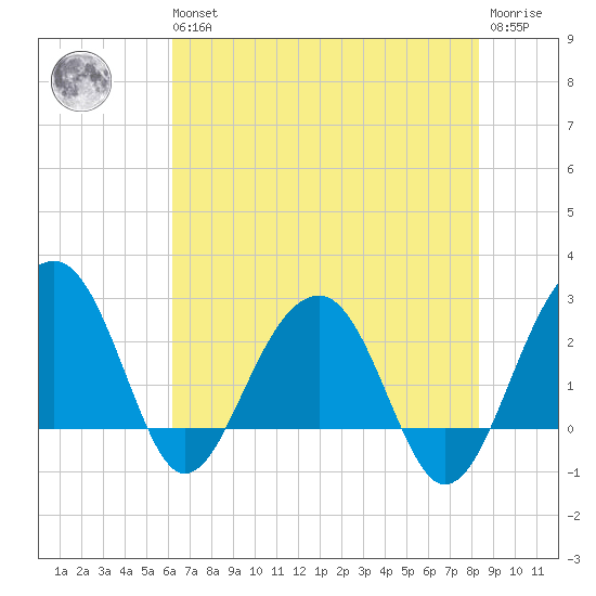 Quinby Creek tide chart for Wednesday, May 26, 2021