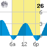 Quinby Creek tide chart for Wednesday, May 26, 2021