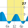 Quinby Creek tide chart for Thursday, May 27, 2021