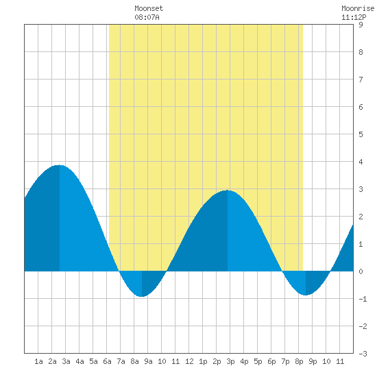 Quinby Creek tide chart for Friday, May 28, 2021