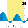 Quinby Creek tide chart for Friday, May 28, 2021