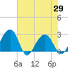 Quinby Creek tide chart for Saturday, May 29, 2021