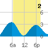 Quinby Creek tide chart for Sunday, May 2, 2021