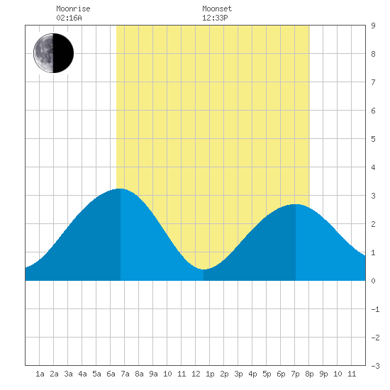 Quinby Creek tide chart for Monday, May 3, 2021