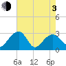 Quinby Creek tide chart for Monday, May 3, 2021