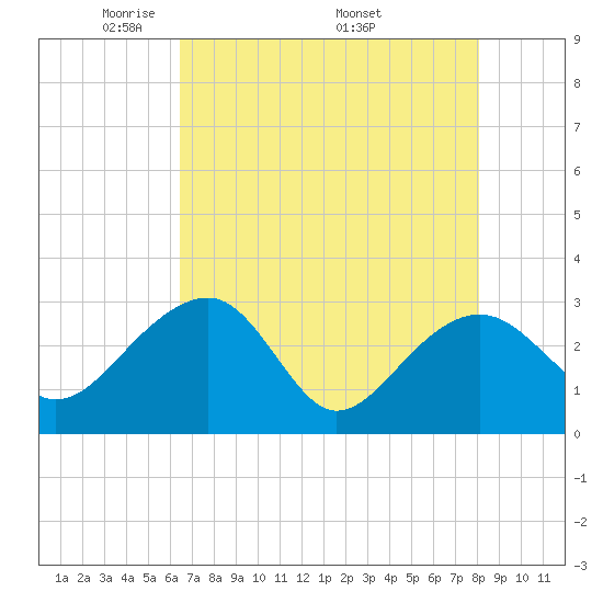 Quinby Creek tide chart for Tuesday, May 4, 2021
