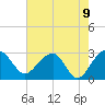 Quinby Creek tide chart for Sunday, May 9, 2021