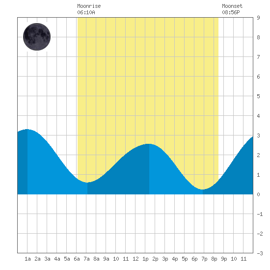 Quinby Creek tide chart for Thursday, June 10, 2021