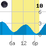 Quinby Creek tide chart for Thursday, June 10, 2021