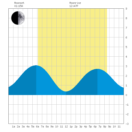 Quinby Creek tide chart for Thursday, June 17, 2021