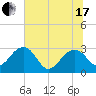 Quinby Creek tide chart for Thursday, June 17, 2021