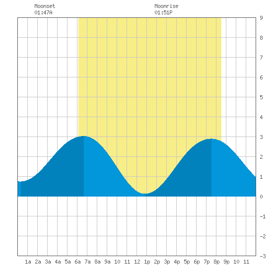 Quinby Creek tide chart for Friday, June 18, 2021