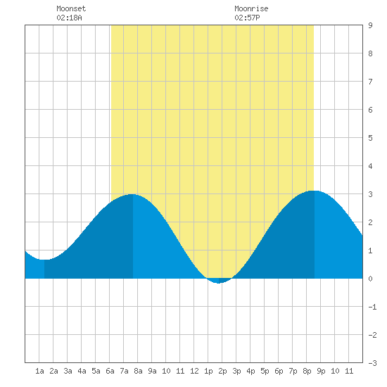 Quinby Creek tide chart for Saturday, June 19, 2021
