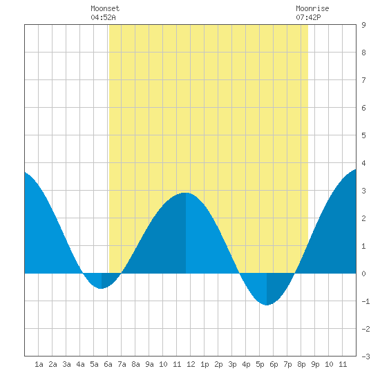 Quinby Creek tide chart for Wednesday, June 23, 2021