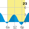 Quinby Creek tide chart for Wednesday, June 23, 2021