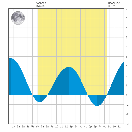 Quinby Creek tide chart for Thursday, June 24, 2021