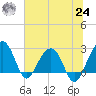 Quinby Creek tide chart for Thursday, June 24, 2021