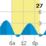 Quinby Creek tide chart for Sunday, June 27, 2021