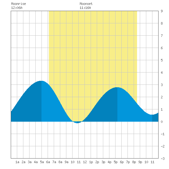 Quinby Creek tide chart for Tuesday, June 29, 2021