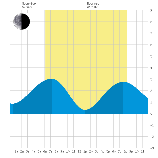 Quinby Creek tide chart for Wednesday, June 2, 2021