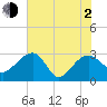 Quinby Creek tide chart for Wednesday, June 2, 2021
