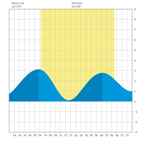 Quinby Creek tide chart for Wednesday, June 30, 2021