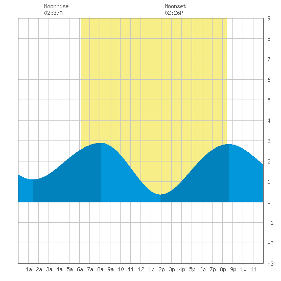Quinby Creek tide chart for Thursday, June 3, 2021