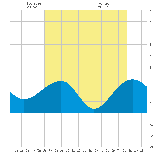Quinby Creek tide chart for Friday, June 4, 2021