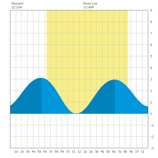Quinby Creek tide chart for Friday, July 16, 2021