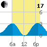 Quinby Creek tide chart for Saturday, July 17, 2021