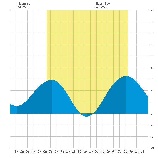Quinby Creek tide chart for Sunday, July 18, 2021