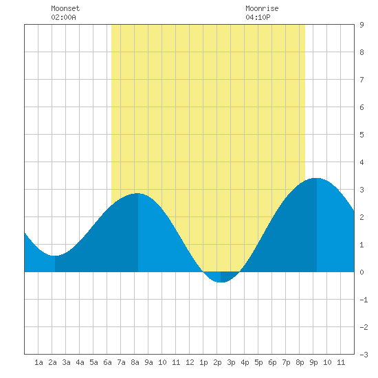 Quinby Creek tide chart for Monday, July 19, 2021