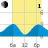 Quinby Creek tide chart for Thursday, July 1, 2021