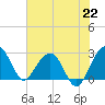 Quinby Creek tide chart for Thursday, July 22, 2021