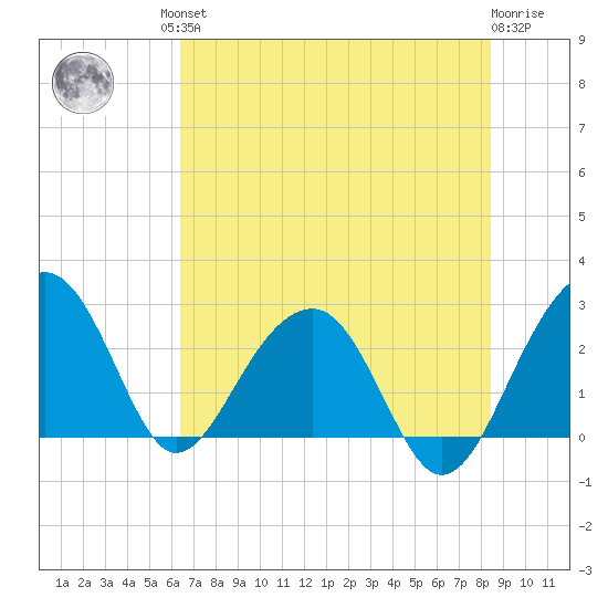 Quinby Creek tide chart for Friday, July 23, 2021